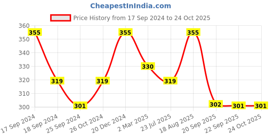 myntra.com Technosport Boys Polo Collar Antimicrobial Active T-shirt technosport Price History Graph from 17 Sep 2024 to 24 Oct 2025