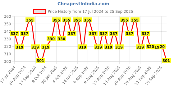 myntra.com Technosport Boys Polo Collar Colourblocked Antimicrobial Running Active T-shirt technosport Price History Graph from 17 Jul 2024 to 25 Sep 2025