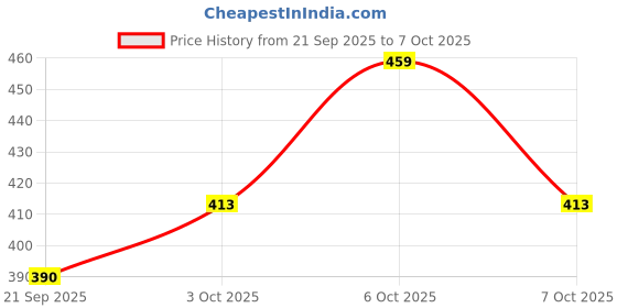 myntra.com Technosport Boys Polyester Tshirts technosport Price History Graph from 21 Sep 2025 to 7 Oct 2025