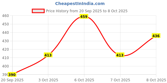 myntra.com Technosport Boys Polyester Tshirts technosport Price History Graph from 20 Sep 2025 to 8 Oct 2025
