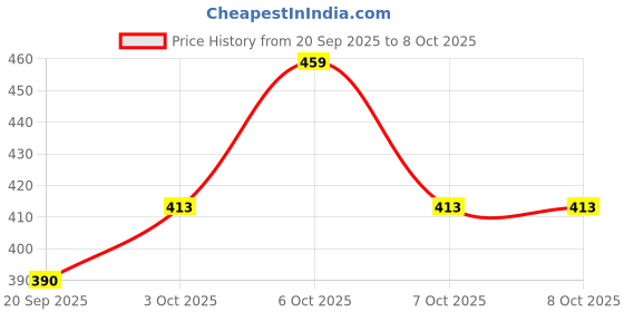 myntra.com Technosport Boys Polyester Tshirts technosport Price History Graph from 20 Sep 2025 to 7 Oct 2025