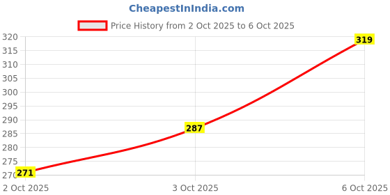 myntra.com Technosport Boys Polyester Tshirts technosport Price History Graph from 2 Oct 2025 to 5 Oct 2025