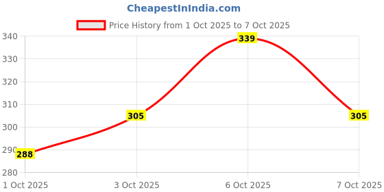 myntra.com Technosport Boys Polyester Tshirts technosport Price History Graph from 1 Oct 2025 to 7 Oct 2025