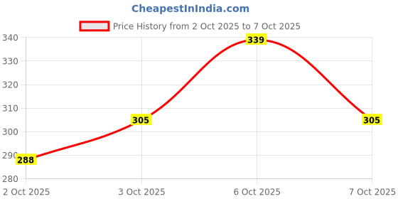 myntra.com Technosport Boys Polyester Tshirts technosport Price History Graph from 2 Oct 2025 to 7 Oct 2025