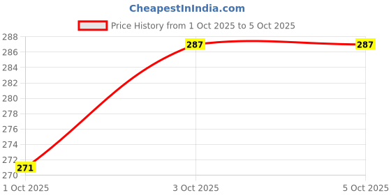myntra.com Technosport Boys Polyester Tshirts technosport Price History Graph from 1 Oct 2025 to 4 Oct 2025
