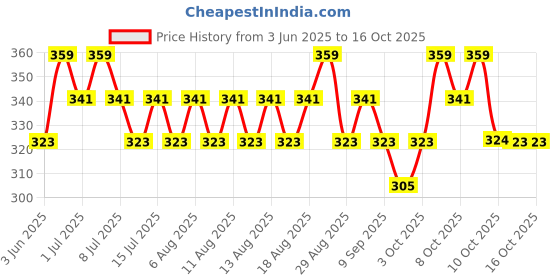 myntra.com Technosport Boys Printed Antimicrobial Pockets Slim Fit T-shirt technosport Price History Graph from 3 Jun 2025 to 15 Oct 2025