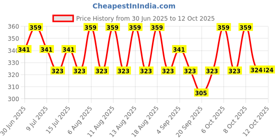 myntra.com Technosport Boys Printed Antimicrobial Slim Fit T-shirt technosport Price History Graph from 30 Jun 2025 to 12 Oct 2025