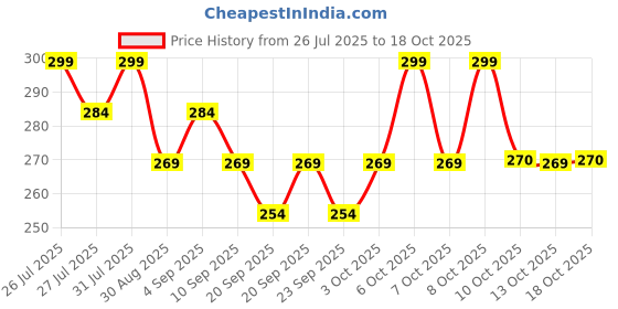 myntra.com Technosport Boys Printed Antimicrobial Slim Fit T-shirt technosport Price History Graph from 26 Jul 2025 to 18 Oct 2025