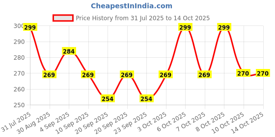 myntra.com Technosport Boys Printed Antimicrobial Slim Fit T-shirt technosport Price History Graph from 31 Jul 2025 to 13 Oct 2025