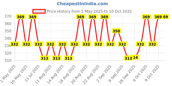 myntra.com Technosport Boys Printed Raw Edge Slim Fit T-shirt technosport Price History Graph from 1 May 2025 to 9 Oct 2025