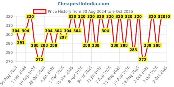 myntra.com Technosport Boys Printed UPF50 Raw Edge Slim Fit T-shirt technosport Price History Graph from 30 Aug 2024 to 9 Oct 2025
