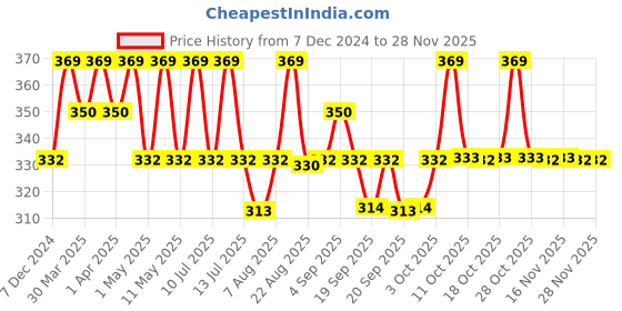 myntra.com Technosport Boys Printed UPF50 Slim Fit T-shirt technosport Price History Graph from 7 Dec 2024 to 26 Nov 2025