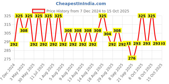 myntra.com Technosport Boys Printed UPF50 Slim Fit T-shirt technosport Price History Graph from 7 Dec 2024 to 15 Oct 2025