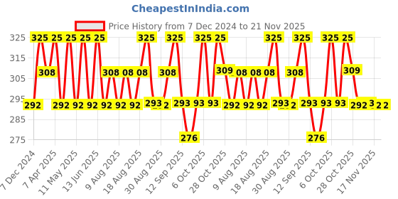 myntra.com Technosport Boys Printed UPF50 Slim Fit T-shirt technosport Price History Graph from 7 Dec 2024 to 20 Nov 2025