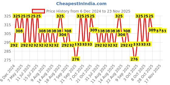 myntra.com Technosport Boys Printed UPF50 Slim Fit T-shirt technosport Price History Graph from 6 Dec 2024 to 22 Nov 2025