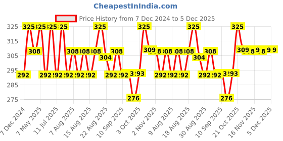 myntra.com Technosport Boys Printed UPF50 Slim Fit T-shirt technosport Price History Graph from 7 Dec 2024 to 5 Dec 2025