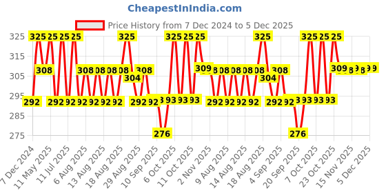 myntra.com Technosport Boys Printed UPF50 Slim Fit T-shirt technosport Price History Graph from 7 Dec 2024 to 5 Dec 2025