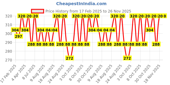 myntra.com Technosport Boys Printed V-Neck UPF50 Pockets Slim Fit T-shirt technosport Price History Graph from 17 Feb 2025 to 25 Nov 2025