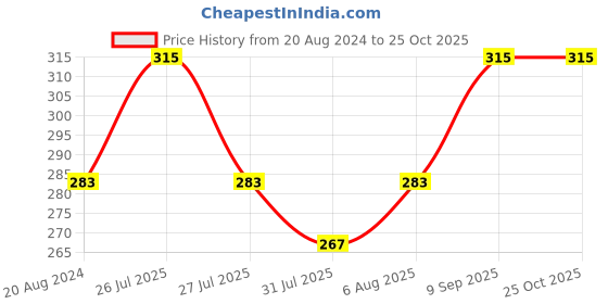 myntra.com Technosport Boys Raglan Sleeve Antimicrobial Sports T-shirt technosport Price History Graph from 20 Aug 2024 to 25 Oct 2025