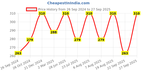 myntra.com Technosport Boys Round Neck Antimicrobial Active T-shirt technosport Price History Graph from 26 Sep 2024 to 27 Sep 2025