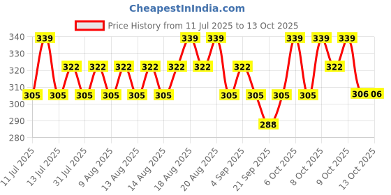 myntra.com Technosport Boys Self Design Antimicrobial Slim Fit T-Shirt technosport Price History Graph from 11 Jul 2025 to 13 Oct 2025