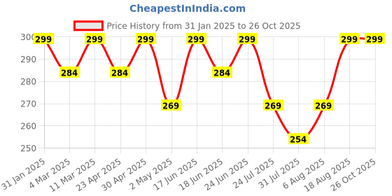 myntra.com Technosport Boys Slim Fit Antimicrobial Sports T-shirt technosport Price History Graph from 31 Jan 2025 to 24 Oct 2025