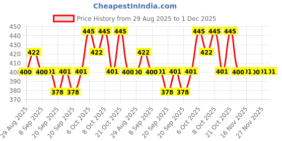 myntra.com Technosport Boys Slim Fit Colourblocked Sports Shorts with TS FLEXI technosport Price History Graph from 29 Aug 2025 to 30 Nov 2025