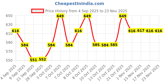 myntra.com Technosport Boys Slim Fit Colourblocked Sports Track Pants With TS Lytra For Outdoor Fun technosport Price History Graph from 4 Sep 2025 to 23 Nov 2025