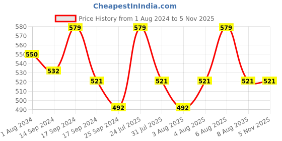 myntra.com Technosport Boys Slim Fit Joggers With Techno Guard technosport Price History Graph from 1 Aug 2024 to 5 Nov 2025