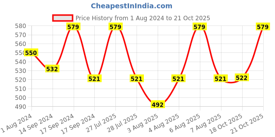 myntra.com Technosport Boys Slim Fit Joggers With Techno Guard technosport Price History Graph from 1 Aug 2024 to 21 Oct 2025