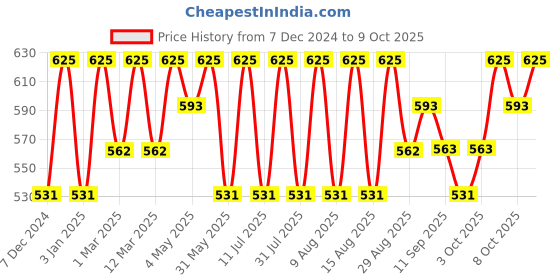 myntra.com Technosport Boys Slim-Fit Joggers With Techno Guard technosport Price History Graph from 7 Dec 2024 to 9 Oct 2025