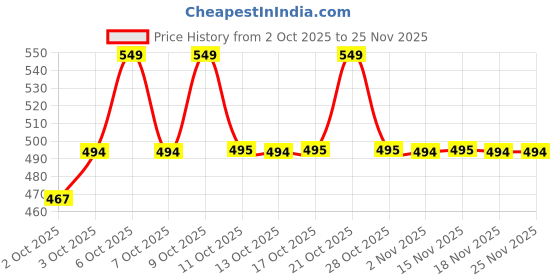 myntra.com Technosport Boys Slim Fit Mid-Rise Cargo Shorts technosport Price History Graph from 2 Oct 2025 to 24 Nov 2025