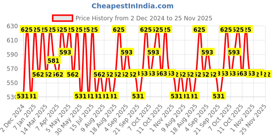 myntra.com Technosport Boys Slim-Fit Mid-Rise Joggers With Techno Guard technosport Price History Graph from 2 Dec 2024 to 25 Nov 2025