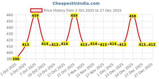 myntra.com Technosport Boys Slim Fit Outdoor Sports Shorts technosport Price History Graph from 2 Oct 2025 to 27 Dec 2025