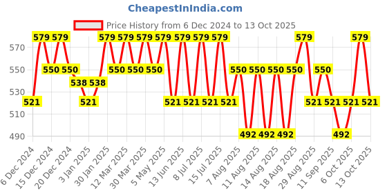 myntra.com Technosport Boys Slim-Fit Track Pants technosport Price History Graph from 6 Dec 2024 to 13 Oct 2025