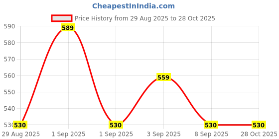 myntra.com Technosport Boys Slim Fit Track Pants With Techno Guard technosport Price History Graph from 29 Aug 2025 to 27 Oct 2025