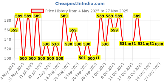 myntra.com Technosport Boys Solid Slim Fit Sports Track Pants With Techno Guard technosport Price History Graph from 4 May 2025 to 25 Nov 2025