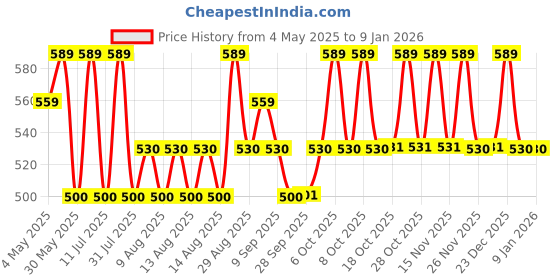 myntra.com Technosport Boys Solid Slim Fit Sports Track Pants With Techno Guard technosport Price History Graph from 4 May 2025 to 6 Jan 2026