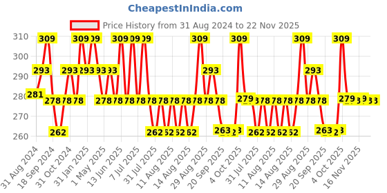 myntra.com Technosport Boys SS'24 Colourblocked Sleeveless Moisture Wicking Slim Fit T-shirt technosport Price History Graph from 31 Aug 2024 to 22 Nov 2025