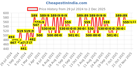 myntra.com Technosport Boys SS'24 Mid-Rise Antimicrobial Track Pants technosport Price History Graph from 29 Jul 2024 to 2 Dec 2025