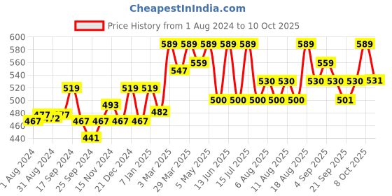 myntra.com Technosport Boys SS'24 Mid-Rise Antimicrobial Track Pants technosport Price History Graph from 1 Aug 2024 to 10 Oct 2025