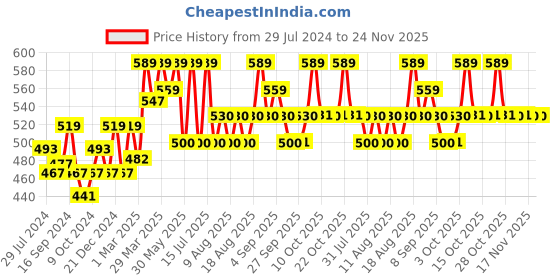 myntra.com Technosport Boys SS'24 Slim Fit Mid-Rise Antimicrobial Track Pants technosport Price History Graph from 29 Jul 2024 to 23 Nov 2025