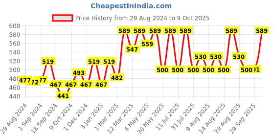 myntra.com Technosport Boys SS'24 Slim Fit Mid-Rise Antimicrobial Track Pants technosport Price History Graph from 29 Aug 2024 to 9 Oct 2025