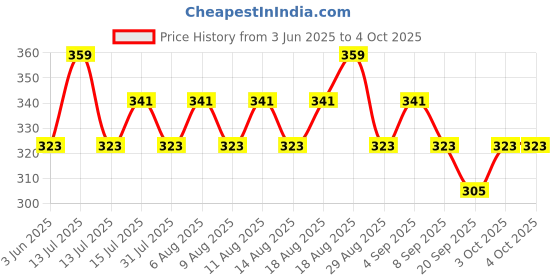 myntra.com Technosport Boys Typography Printed Antimicrobial Applique Slim Fit T-shirt technosport Price History Graph from 3 Jun 2025 to 4 Oct 2025