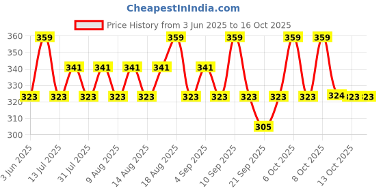 myntra.com Technosport Boys Typography Printed Antimicrobial Applique Slim Fit T-shirt technosport Price History Graph from 3 Jun 2025 to 15 Oct 2025