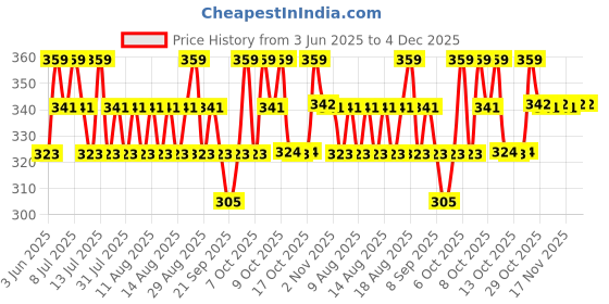 myntra.com Technosport Boys Typography Printed Antimicrobial Applique Slim Fit T-shirt technosport Price History Graph from 3 Jun 2025 to 4 Dec 2025