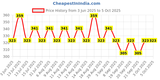 myntra.com Technosport Boys Typography Printed Antimicrobial Pockets Slim Fit T-shirt technosport Price History Graph from 3 Jun 2025 to 4 Oct 2025