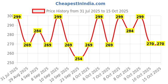 myntra.com Technosport Boys Typography Printed Antimicrobial Slim Fit T-shirt technosport Price History Graph from 31 Jul 2025 to 14 Oct 2025