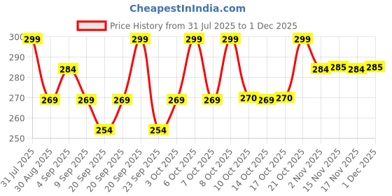 myntra.com Technosport Boys Typography Printed Antimicrobial Slim Fit T-shirt technosport Price History Graph from 31 Jul 2025 to 30 Nov 2025