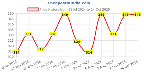 myntra.com Technosport Boys Typography Printed Antimicrobial Sports T-shirt technosport Price History Graph from 31 Jul 2024 to 24 Oct 2025